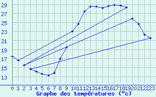 Courbe de tempratures pour Creil (60)