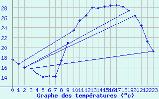 Courbe de tempratures pour Aniane (34)