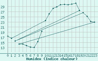 Courbe de l'humidex pour Kernascleden (56)