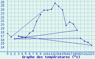 Courbe de tempratures pour Hupsel Aws