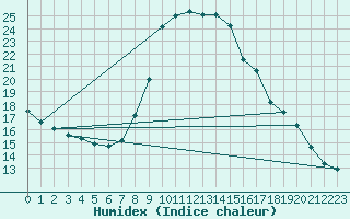 Courbe de l'humidex pour Eisenstadt