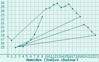 Courbe de l'humidex pour Chivenor