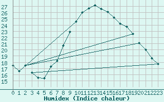 Courbe de l'humidex pour Zumarraga-Urzabaleta