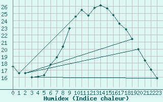 Courbe de l'humidex pour Kufstein