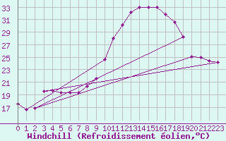 Courbe du refroidissement olien pour Colmar (68)
