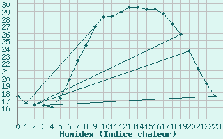 Courbe de l'humidex pour Waibstadt