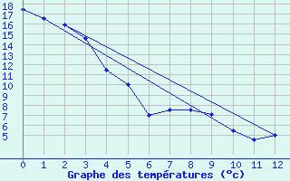 Courbe de tempratures pour Tomahawk Agdm