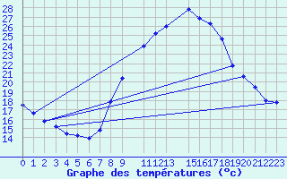 Courbe de tempratures pour Hassir