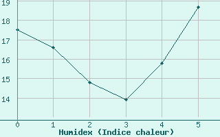 Courbe de l'humidex pour Olsztyn