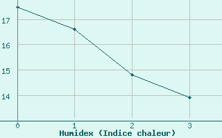 Courbe de l'humidex pour Olsztyn