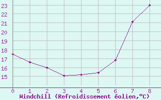 Courbe du refroidissement olien pour Alicante