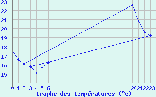 Courbe de tempratures pour Saint-Bonnet-de-Bellac (87)