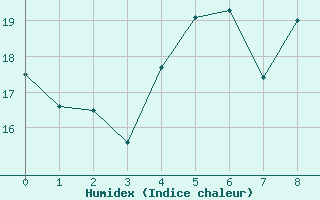 Courbe de l'humidex pour Orskar