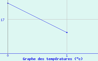 Courbe de tempratures pour Lennoxville