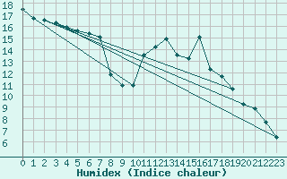 Courbe de l'humidex pour Douzy (08)