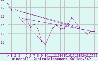 Courbe du refroidissement olien pour Six-Fours (83)
