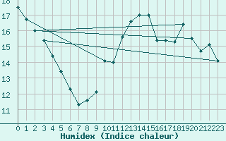 Courbe de l'humidex pour Istres (13)