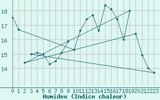 Courbe de l'humidex pour Strasbourg (67)