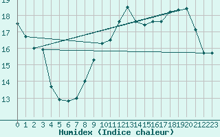 Courbe de l'humidex pour Nantes (44)