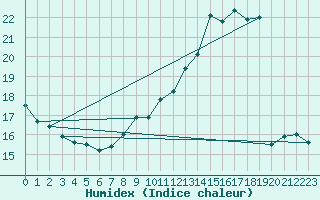 Courbe de l'humidex pour Toulouse-Blagnac (31)