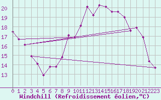 Courbe du refroidissement olien pour Combs-la-Ville (77)
