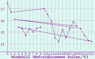 Courbe du refroidissement olien pour Saint-Brieuc (22)