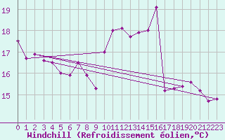 Courbe du refroidissement olien pour Cazaux (33)