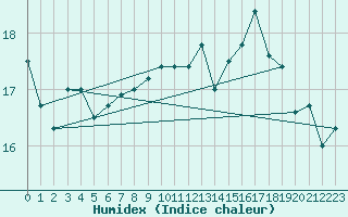 Courbe de l'humidex pour Les Pennes-Mirabeau (13)