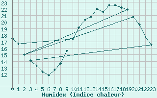 Courbe de l'humidex pour Tours (37)