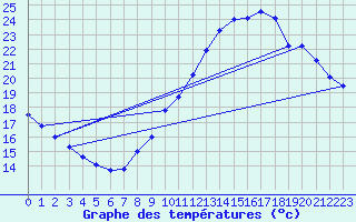 Courbe de tempratures pour Orange (84)