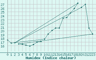 Courbe de l'humidex pour Vanclans (25)