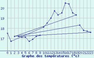 Courbe de tempratures pour Ile de Groix (56)