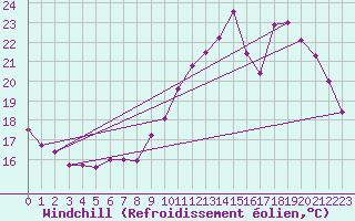 Courbe du refroidissement olien pour Avord (18)