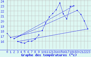 Courbe de tempratures pour Avord (18)