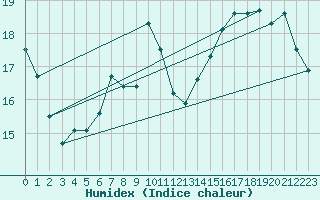 Courbe de l'humidex pour Gruissan (11)