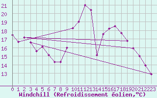 Courbe du refroidissement olien pour Toussus-le-Noble (78)