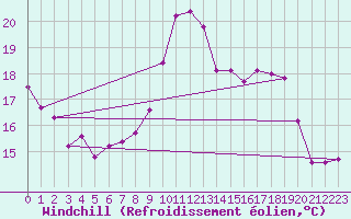 Courbe du refroidissement olien pour Besn (44)