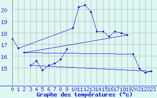 Courbe de tempratures pour Besn (44)