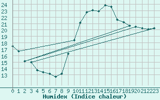 Courbe de l'humidex pour Saint-Auban (04)