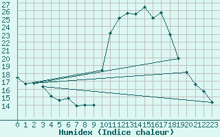 Courbe de l'humidex pour Pinsot (38)