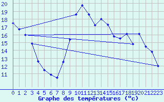 Courbe de tempratures pour Muret (31)