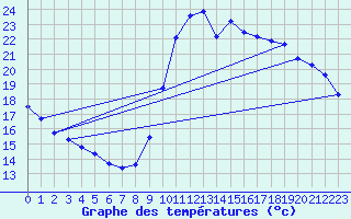 Courbe de tempratures pour Marseille - Saint-Loup (13)