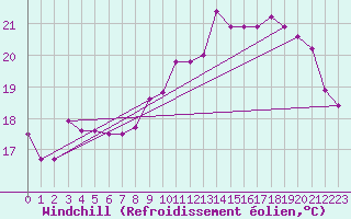 Courbe du refroidissement olien pour Dunkerque (59)
