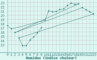 Courbe de l'humidex pour Cernay (86)