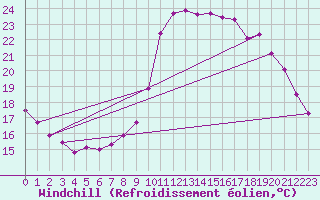 Courbe du refroidissement olien pour Abbeville - Hpital (80)