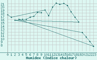 Courbe de l'humidex pour Courtelary