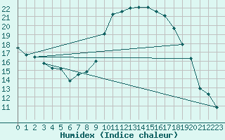 Courbe de l'humidex pour Calvi (2B)