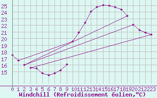 Courbe du refroidissement olien pour Dax (40)