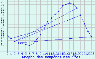 Courbe de tempratures pour Montsgur-sur-Lauzon (26)