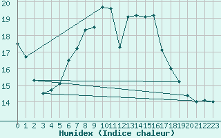 Courbe de l'humidex pour Bad Marienberg